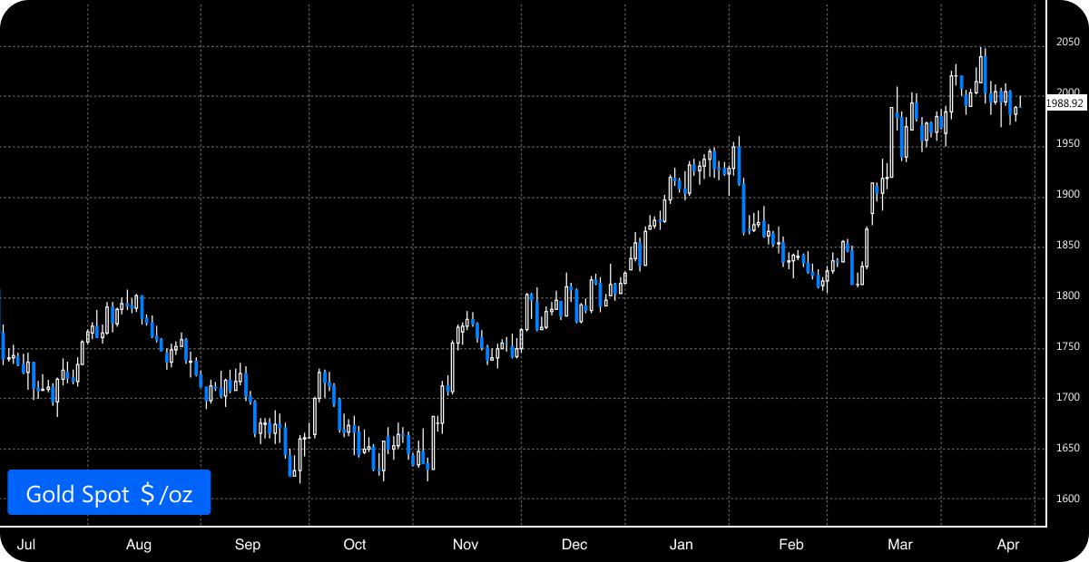 Gold Spot Price Chart Example